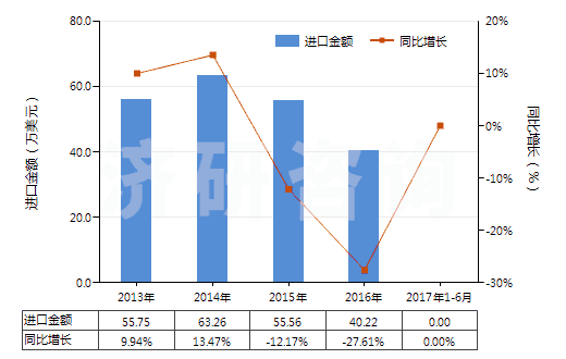 2013-2017年6月中國二氯三氟乙烷(HS29037200)進(jìn)口總額及增速統(tǒng)計(jì) 2013-2017年6月中國二氯三氟乙烷(HS29037200)進(jìn)口總額及增速統(tǒng)計(jì)